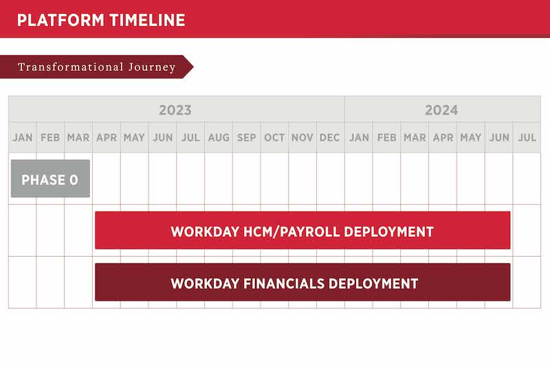 The project timeline shows Phase 0 occurring January to March, 2023, and HCM, Payroll, and Financials deployment going from April 2023 through June 2024. Workday Student Deployment from June 2024 through October 2026. And Change Management from March 2023 through October 2026.